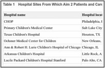 Table 1. Hospital Sites From Which Aim 2 Patients and Caregivers Were Recruited.