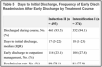 Table 5. Days to Initial Discharge, Frequency of Early Discharge, and Rate and Timing of Readmission After Early Discharge by Treatment Course.