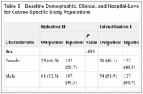 Table 6. Baseline Demographic, Clinical, and Hospital-Level Characteristics for Outpatient vs Inpatient Management for Course-Specific Study Populations.