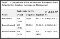 Table 7. Comparisons of the Incidence of Bacteremia During Postchemotherapy Neutropenia for Outpatient vs Inpatient Neutropenia Management.
