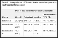 Table 8. Comparisons of Time to Next Chemotherapy Course for Outpatient vs Inpatient Neutropenia Management.