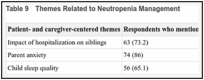 Table 9. Themes Related to Neutropenia Management.