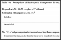 Table 10a. Perceptions of Neutropenia Management Strategy: Inpatient Management.