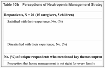 Table 10b. Perceptions of Neutropenia Management Strategy: Outpatient Management.