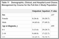 Table 11. Demographic, Clinical, and Hospital-Level Characteristics for Outpatient vs Inpatient Management by Course for the Full Aim 3 Study Population.