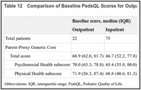 Table 12. Comparison of Baseline PedsQL Scores for Outpatient vs Inpatient Management.
