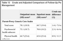 Table 13. Crude and Adjusted Comparison of Follow-Up PedsQL Scores for Outpatient vs Inpatient Management.