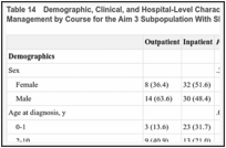 Table 14. Demographic, Clinical, and Hospital-Level Characteristics for Outpatient vs Inpatient Management by Course for the Aim 3 Subpopulation With SDSC-DIMS Assessments.