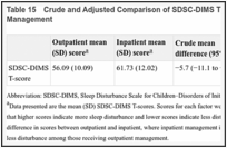 Table 15. Crude and Adjusted Comparison of SDSC-DIMS T-Scores for Outpatient vs Inpatient Management.