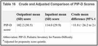 Table 16. Crude and Adjusted Comparison of PIP-D Scores for Outpatient vs Inpatient Management.