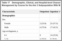 Table 17. Demographic, Clinical, and Hospital-level Characteristics for Outpatient vs Inpatient Management by Course for the Aim 3 Subpopulation With Modified COST Assessments.