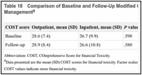 Table 18. Comparison of Baseline and Follow-Up Modified COST Score for Outpatient vs Inpatient Management.