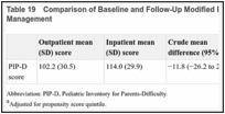Table 19. Comparison of Baseline and Follow-Up Modified PIP-D Score for Outpatient vs Inpatient Management.