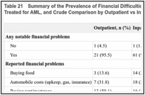 Table 21. Summary of the Prevalence of Financial Difficulties Experienced by Families of Children Treated for AML, and Crude Comparison by Outpatient vs Inpatient Management.