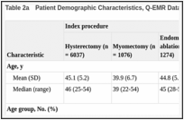 Table 2a. Patient Demographic Characteristics, Q-EMR Database.
