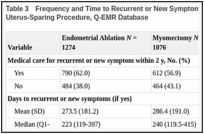 Table 3. Frequency and Time to Recurrent or New Symptoms and New Procedures Following Initial Uterus-Sparing Procedure, Q-EMR Database.