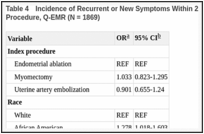 Table 4. Incidence of Recurrent or New Symptoms Within 2 Years After Initial Uterus-Sparing Procedure, Q-EMR (N = 1869).
