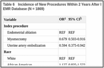 Table 6. Incidence of New Procedures Within 2 Years After Initial Uterus-Sparing Procedure, Q-EMR Database (N = 1869).