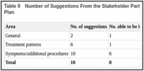 Table 9. Number of Suggestions From the Stakeholder Partnership Council Adopted for Analysis Plan.