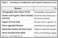 Table 1. Inventory of subjective (self-report) measures of acute and chronic stress.