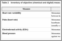 Table 2. Inventory of objective (chemical and digital) measures of acute and chronic stress.