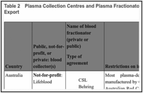 Table 2. Plasma Collection Centres and Plasma Fractionators, and Restrictions on Import and Export.