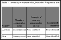 Table 3. Monetary Compensation, Donation Frequency, and Plasma Collected Per Donation.