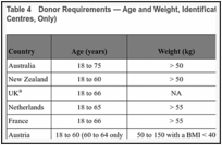 Table 4. Donor Requirements — Age and Weight, Identification (for Private Plasma Collection Centres, Only).