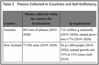 Table 5. Plasma Collected in Countries and Self-Sufficiency in Immunoglobulin.
