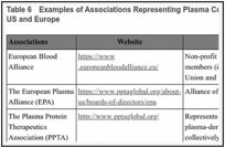 Table 6. Examples of Associations Representing Plasma Collectors and Plasma Fractionators in US and Europe.