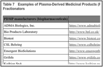 Table 7. Examples of Plasma-Derived Medicinal Products (PDMP) Manufacturers or Plasma Fractionators.