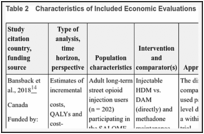 Table 2. Characteristics of Included Economic Evaluations.
