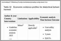 Table 10. Economic evidence profiles for dialectical behaviour therapy in children and young people who have self-harmed.