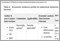 Table 6. Economic evidence profile for dialectical behaviour therapy for adults who have self-harmed.