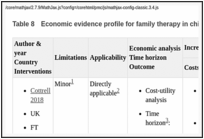 Table 8. Economic evidence profile for family therapy in children and young people who have self-harmed.