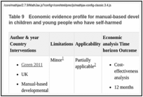 Table 9. Economic evidence profile for manual-based developmental group psychotherapy programmes in children and young people who have self-harmed.
