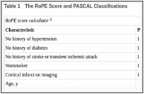 Table 1. The RoPE Score and PASCAL Classifications.