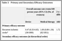 Table 3. Primary and Secondary Efficacy Outcomes.