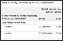 Table 5. Safety Outcomes by PASCAL Classification.