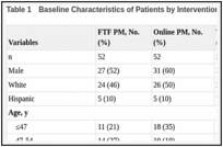 Table 1. Baseline Characteristics of Patients by Intervention Group.
