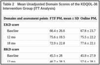 Table 2. Mean Unadjusted Domain Scores of the KDQOL-36 Throughout the Study Period by Intervention Group (ITT Analysis).