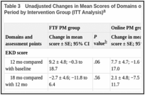 Table 3. Unadjusted Changes in Mean Scores of Domains of the KDQOL-36 Throughout the Study Period by Intervention Group (ITT Analysis).