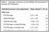 Table 4. Changes in Scores on the KDQOL-36 Instrument Throughout the Study Period Among Groups (ITT Analysis).