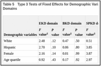 Table 5. Type 3 Tests of Fixed Effects for Demographic Variables and Scores of KDQOL-36 Domains.