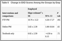 Table 6. Change in EKD Scores Among the Groups by Employment Status (ITT Analysis).