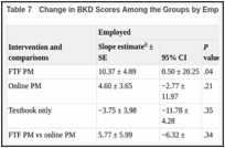 Table 7. Change in BKD Scores Among the Groups by Employment Status (ITT Analysis).