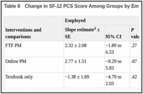 Table 8. Change in SF-12 PCS Score Among Groups by Employment Status (ITT Analysis).
