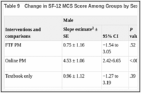 Table 9. Change in SF-12 MCS Score Among Groups by Sex (ITT Analysis).