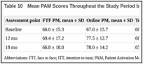 Table 10. Mean PAM Scores Throughout the Study Period by Intervention Group (ITT Analysis).
