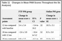 Table 11. Changes in Mean PAM Scores Throughout the Study Period by Intervention Group (ITT Analysis).
